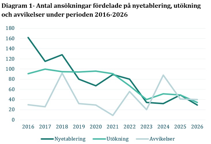 Diagram över antalet inkomna ansökningar