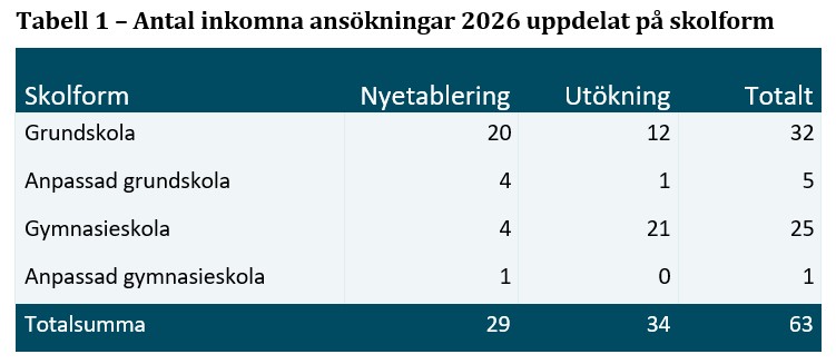 Diagram över antalet inkomna ansökningar
