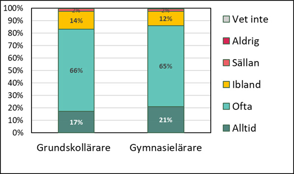 Grafik4-studiero-pa-lektionerna-larare.jpg