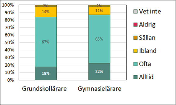 Diaagram över Svarsfördelning för grundskollärare respektive gymnasielärare