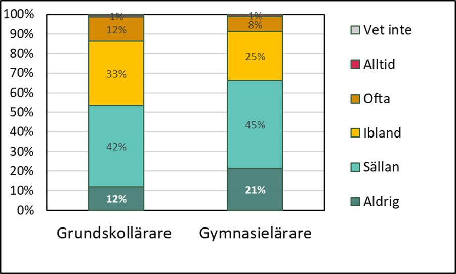 Diagram över Svarsfördelning för grundskollärare respektive gymnasielärare